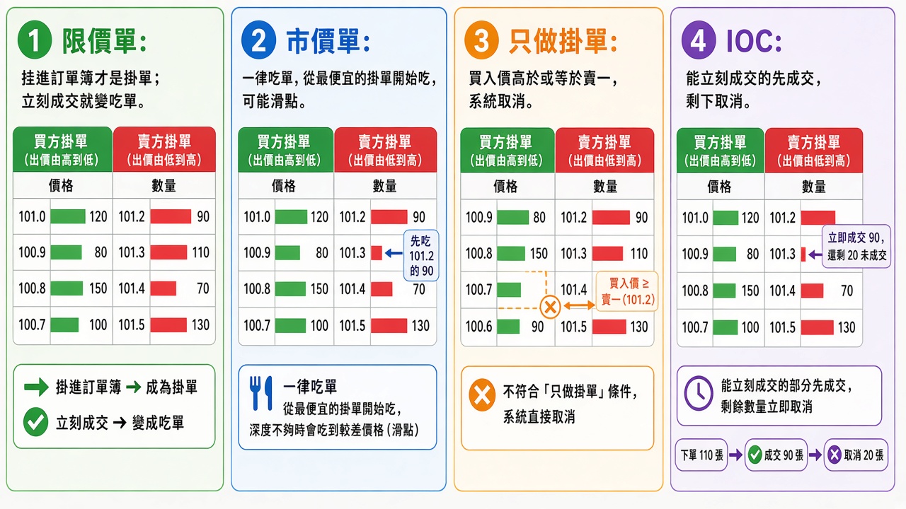 BitMart現貨交易怎麼運作？訂單類型與交易流程